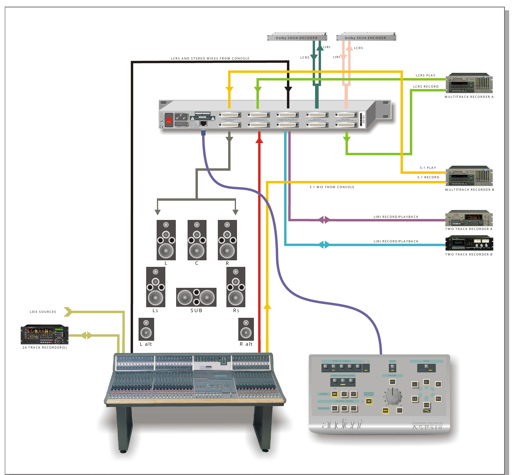 ASP510 multi-format 5.1 LCRS and LtRt mixing setup diagram