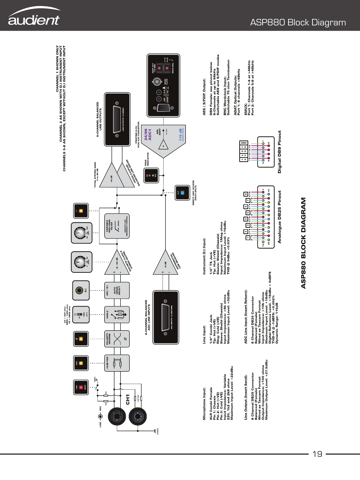 ASP880 source-manual block diagram and connector pinouts