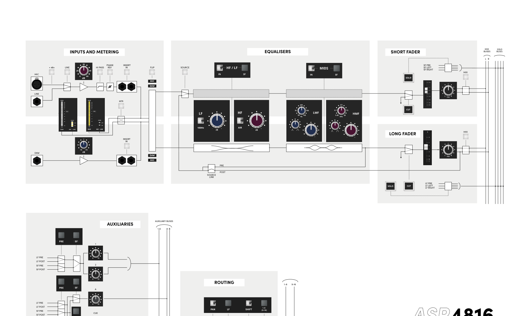 ASP4816-HE input channel signal-flow overview showing Mic/Line, DAW, EQ, auxiliaries, SF, LF and routing