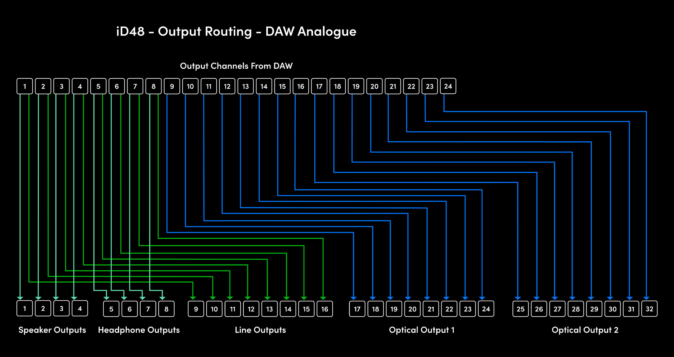 DAW ANALOGUE routing example for iD48 line outputs