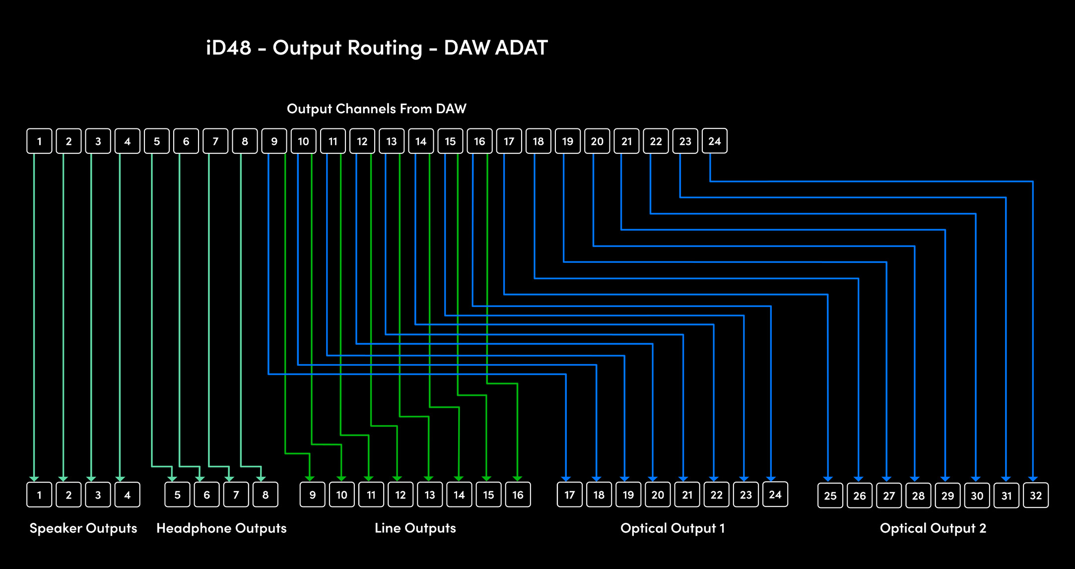 DAW ADAT routing example for iD48 line outputs