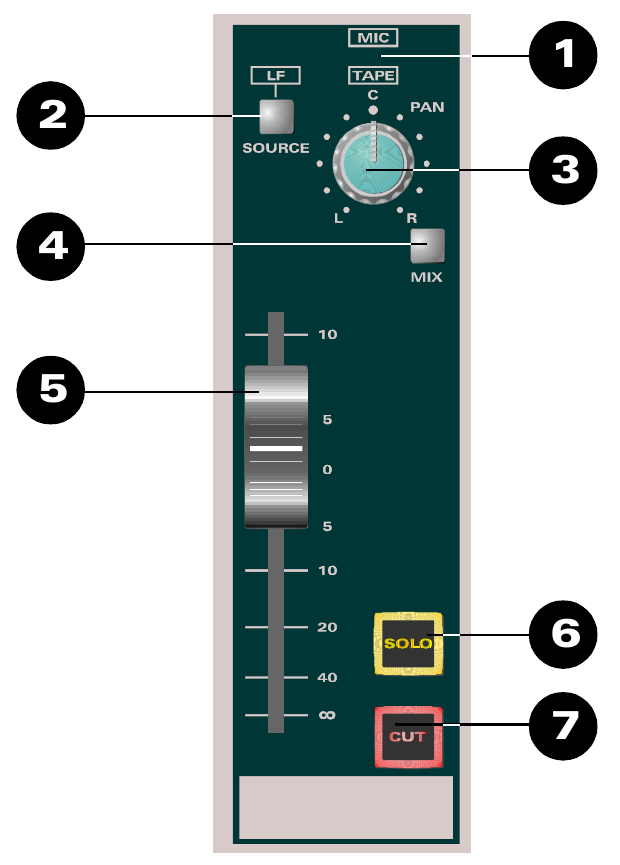ASP8024 Short Fader controls with numbered callouts 1 to 7