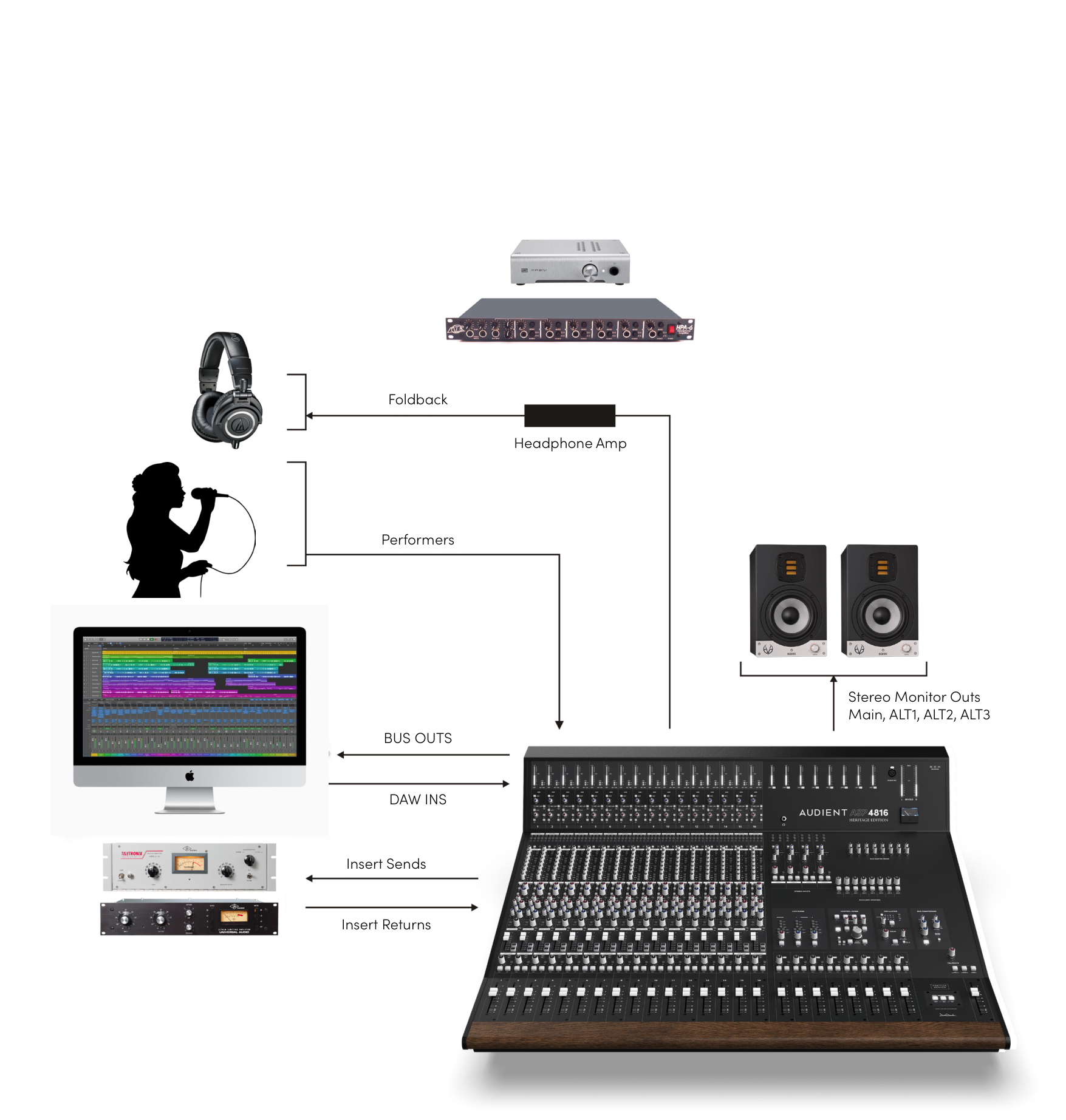 Typical ASP4816-HE studio configuration with DAW, outboard processing, foldback and monitor speakers