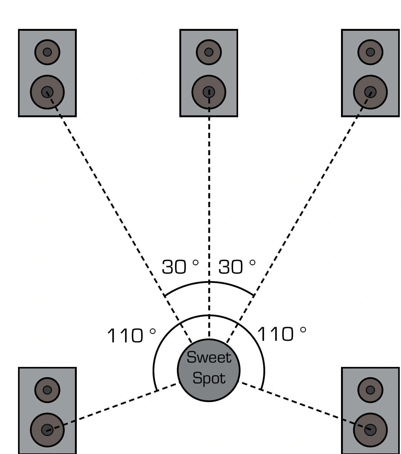 ASP510 5.1-Lautsprecheraufstellung mit 30 Grad Frontwinkel und 110 Grad Surround-Winkel