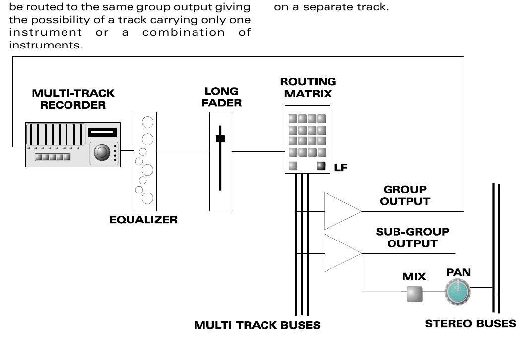 ASP8024 Signalfluss von Gruppen und Subgruppen