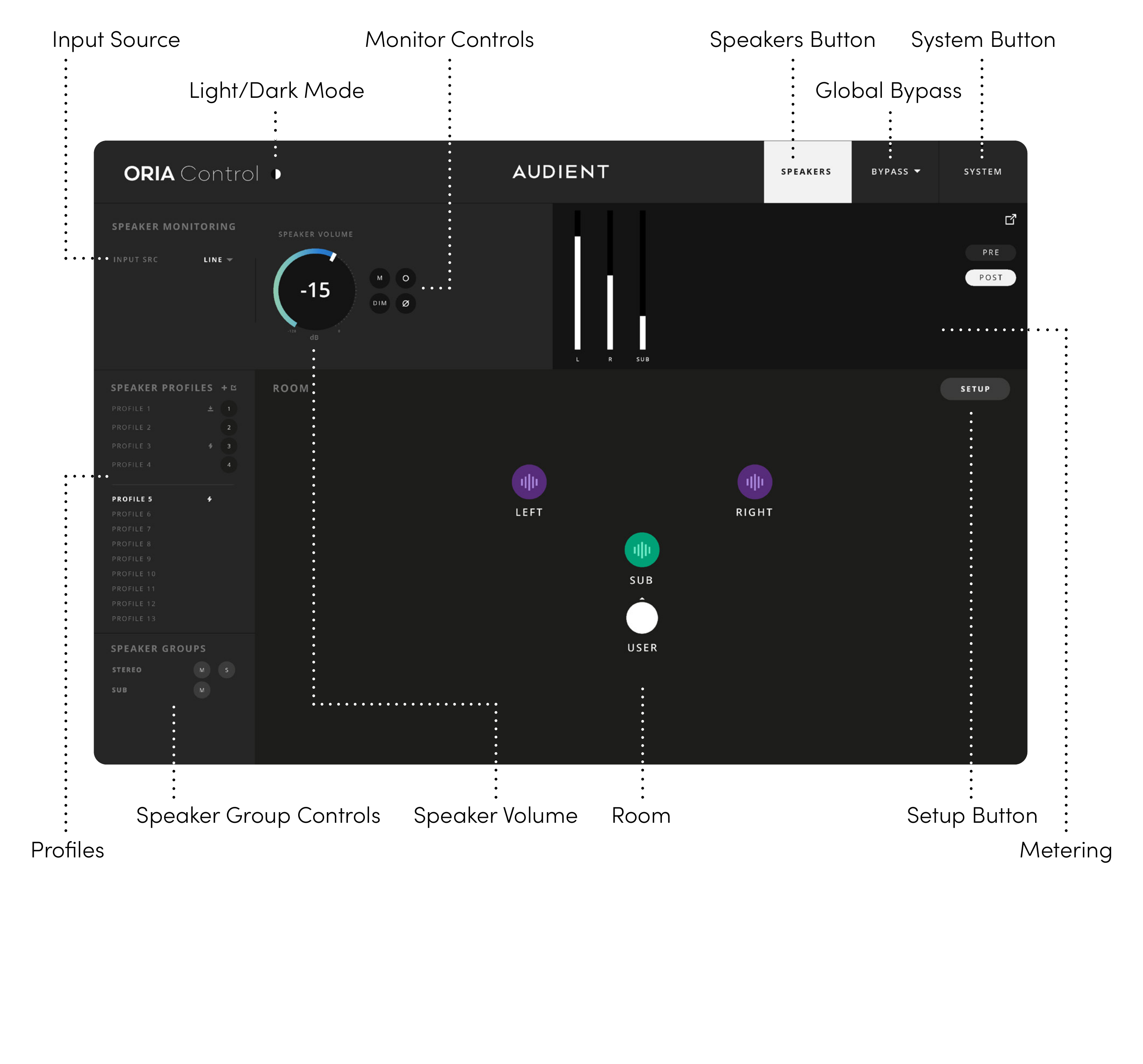 ORIA Control-Fenster mit beschrifteten Bereichen Profiles, Input Source, Speaker Volume, Monitor Controls, Metering, Room, Speaker Groups, Setup, Global Bypass, Speakers und System
