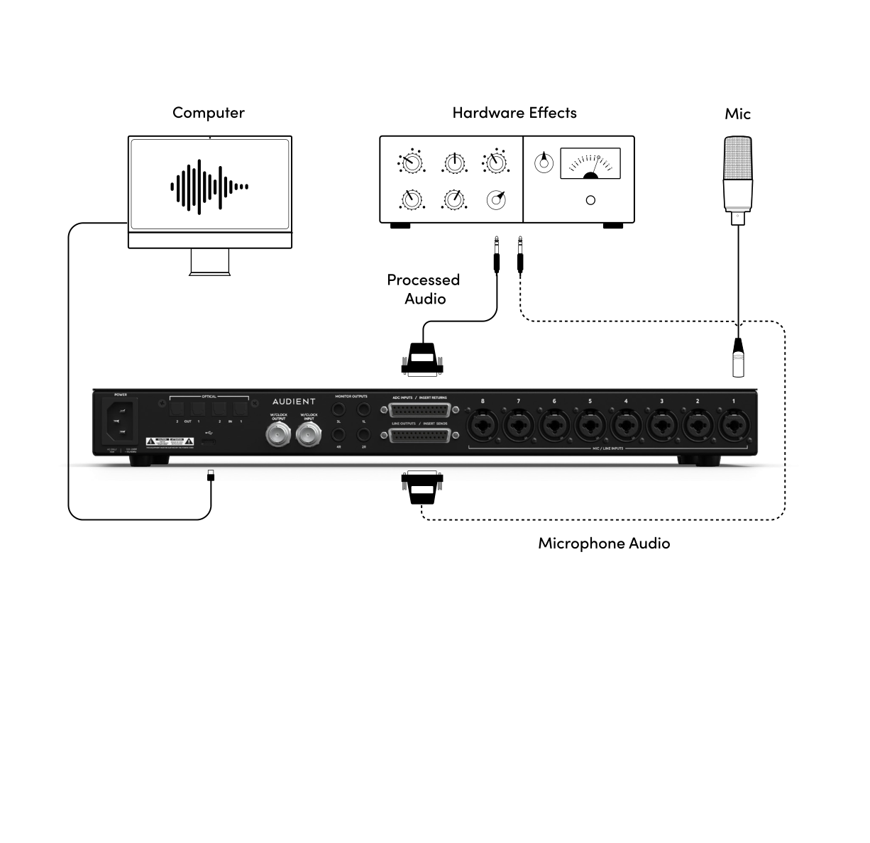 Mic-Insert-Pfad mit externer Bearbeitung zwischen iD48 Preamp und ADC