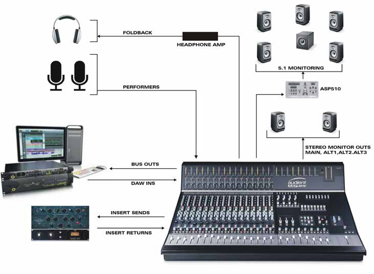Typische Studiokonfiguration des ASP4816 Classic