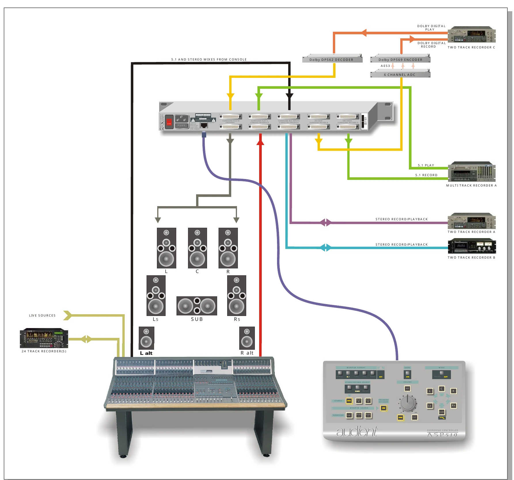 Diagrama de configuración de producción 5.1 y Dolby Digital con ASP510