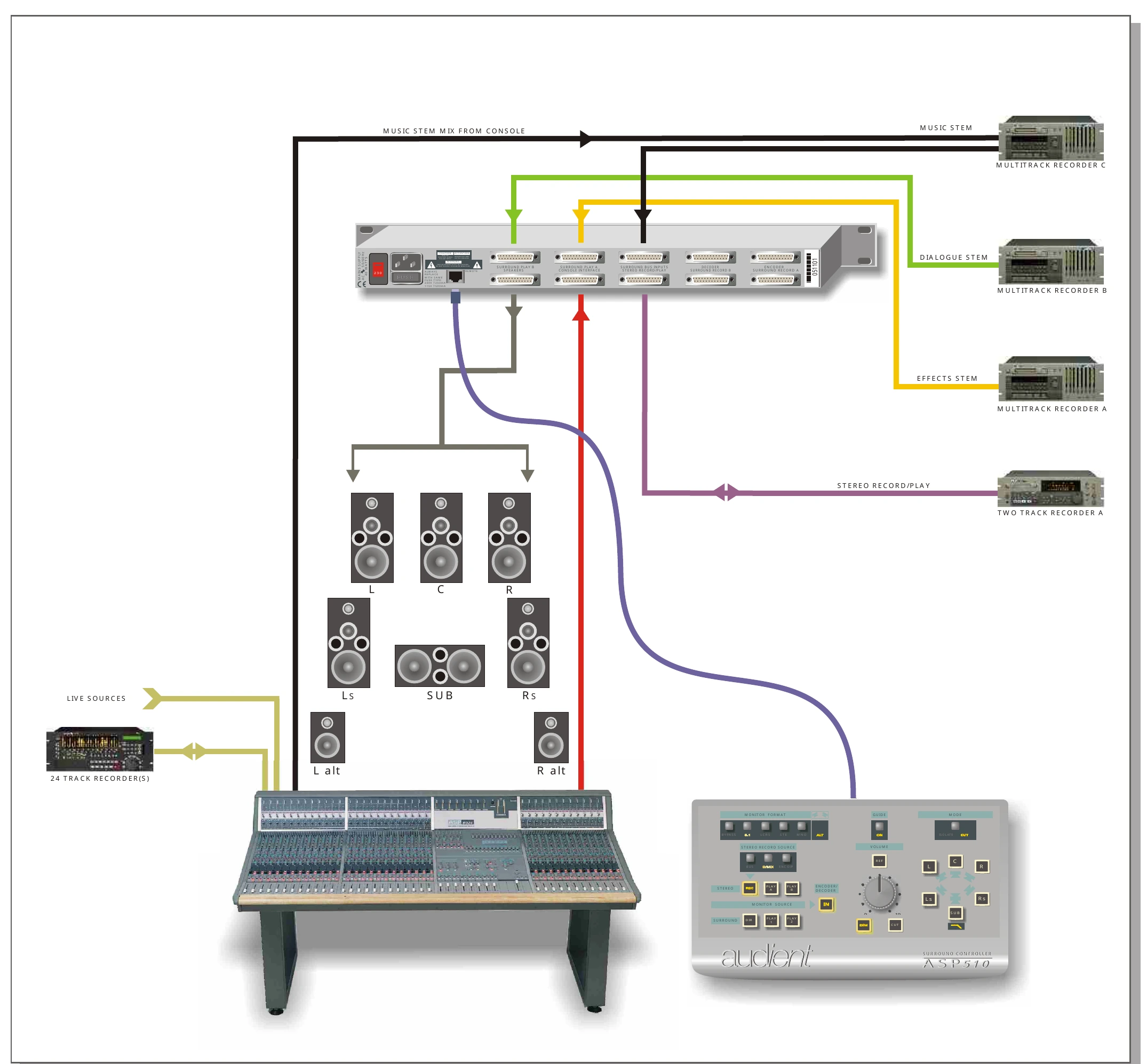 Diagrama de configuración de mezcla de stems surround con ASP510