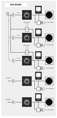 Flujo de señal master de Aux 1, 3, 5 y Cue A/B de ASP4816-SE