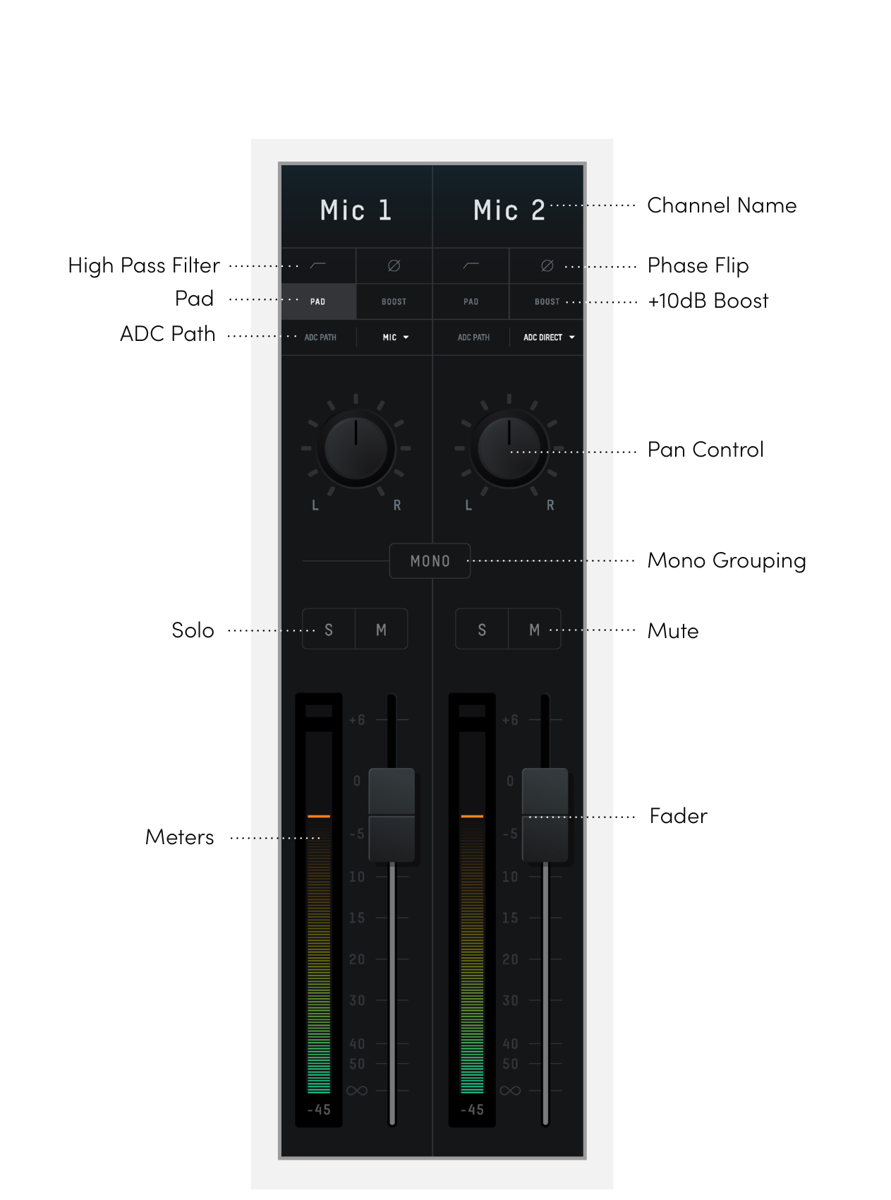 Controles etiquetados de canal de entrada de iD48 Software Mixer