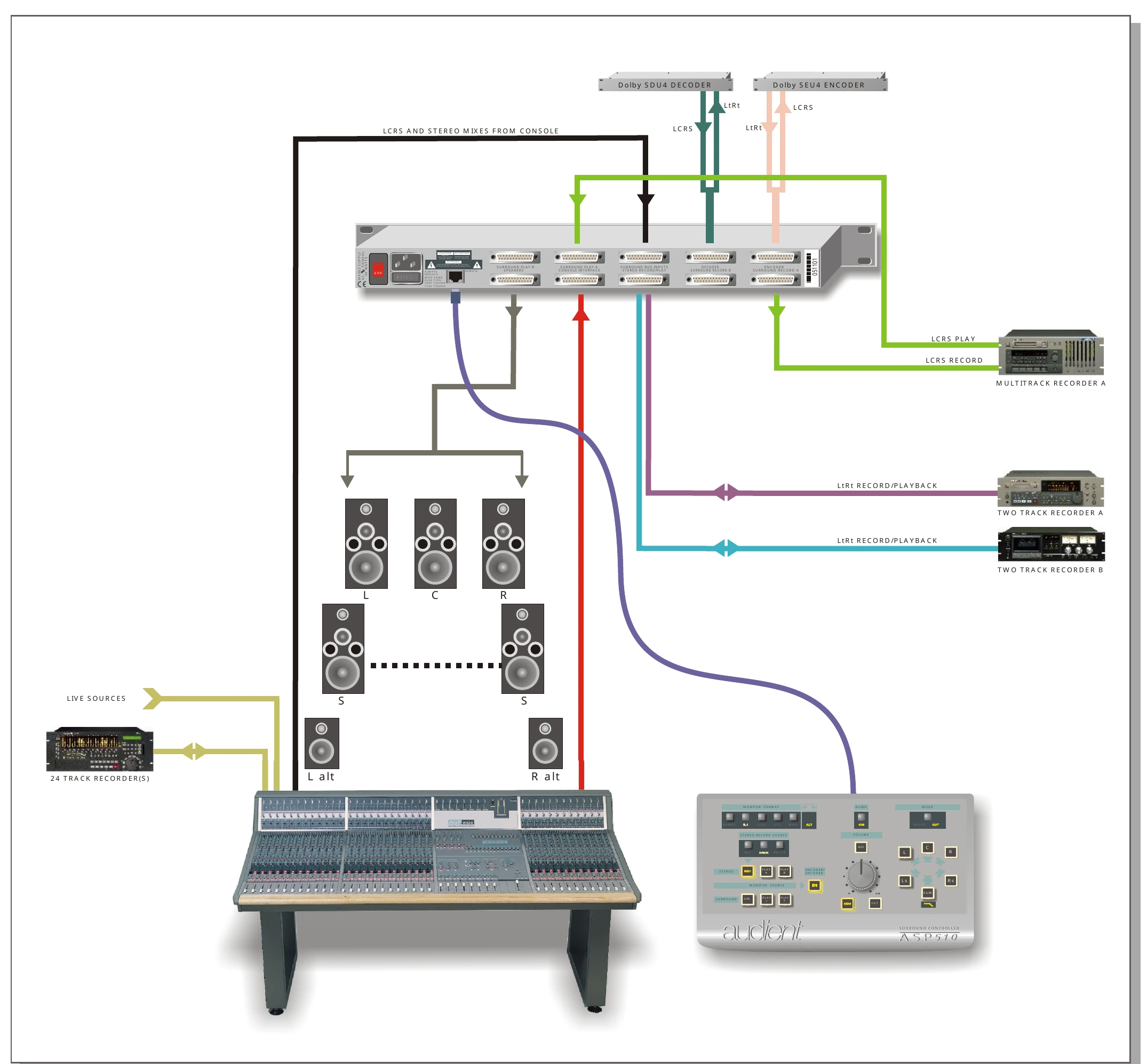 Schéma de mixage Dolby Surround et LtRt avec ASP510