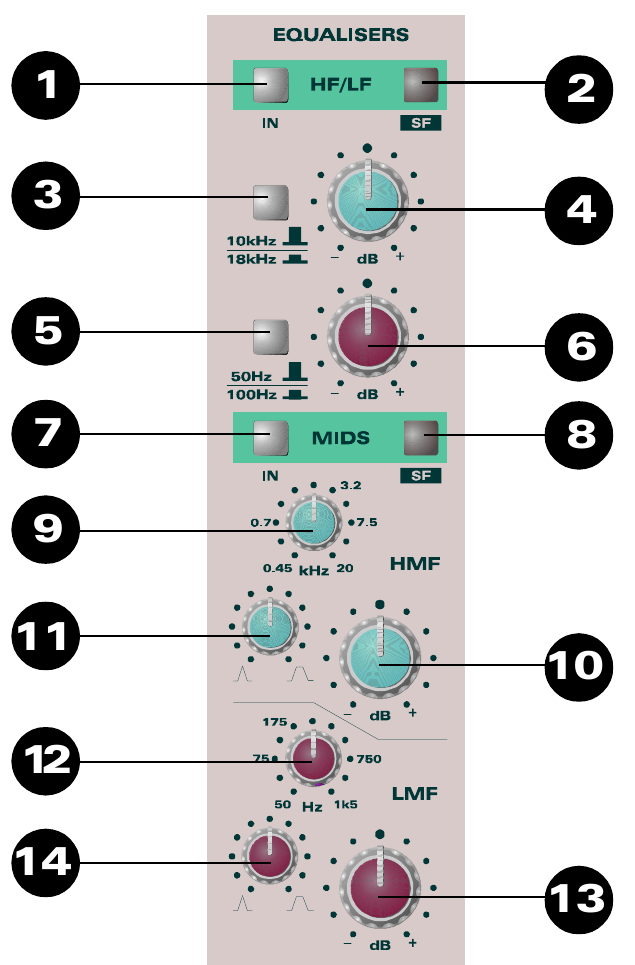 Commandes d’égalisation de l’ASP8024 avec repères numérotés de 1 à 14