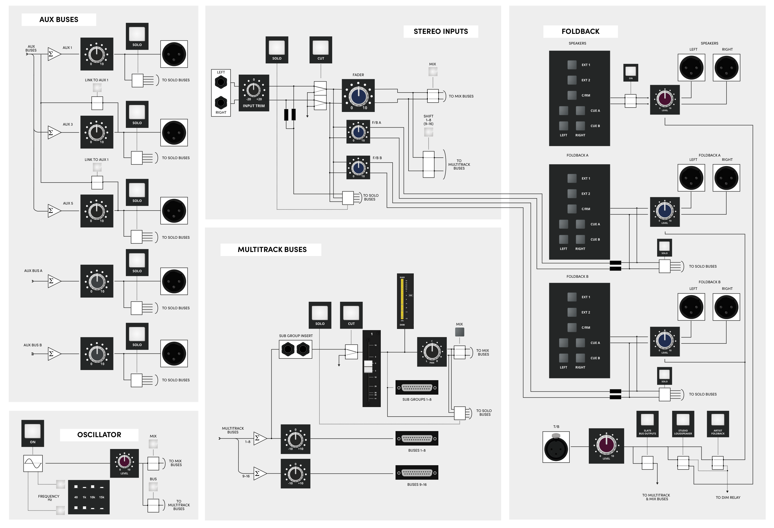 ASP4816-HE master-section ब्लॉक डायग्राम, जिसमें auxiliary buses, Stereo इनपुट्स, multitrack buses, oscillator, foldback and talkback सिग्नल flow