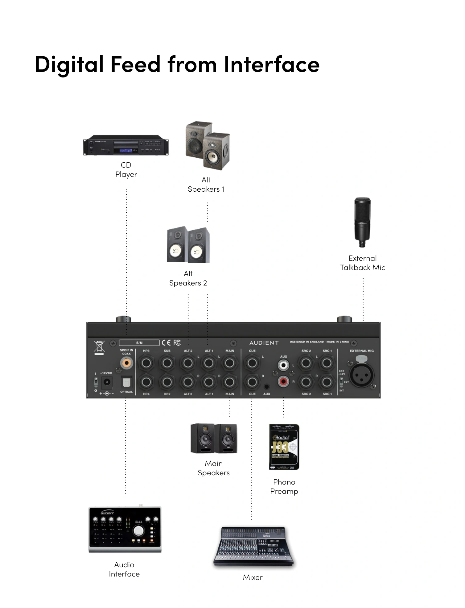 オーディオインターフェース、ミキサー、CD プレーヤー、フォノプリアンプ、スピーカーシステム、外部 Talkback マイクを接続した NERO のデジタル入力セットアップ図