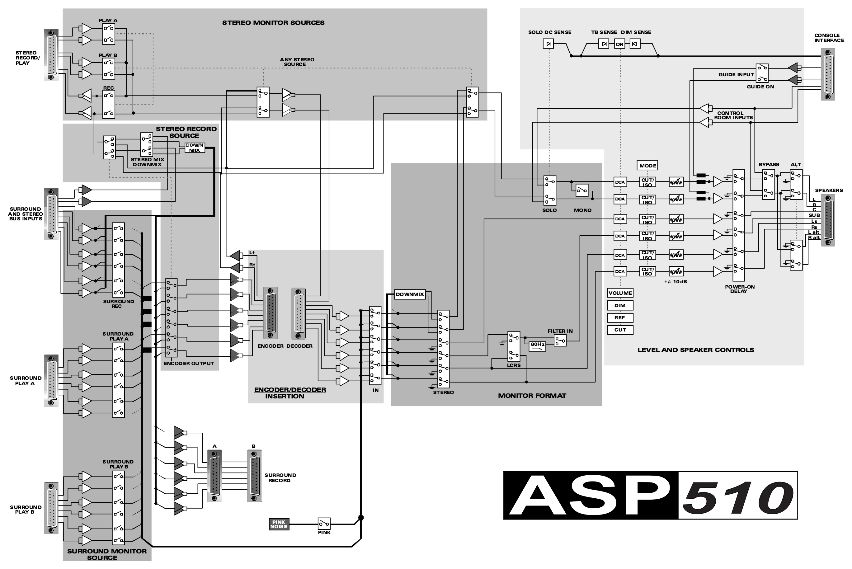 Diagrama de blocos completo do fluxo de sinal do ASP510