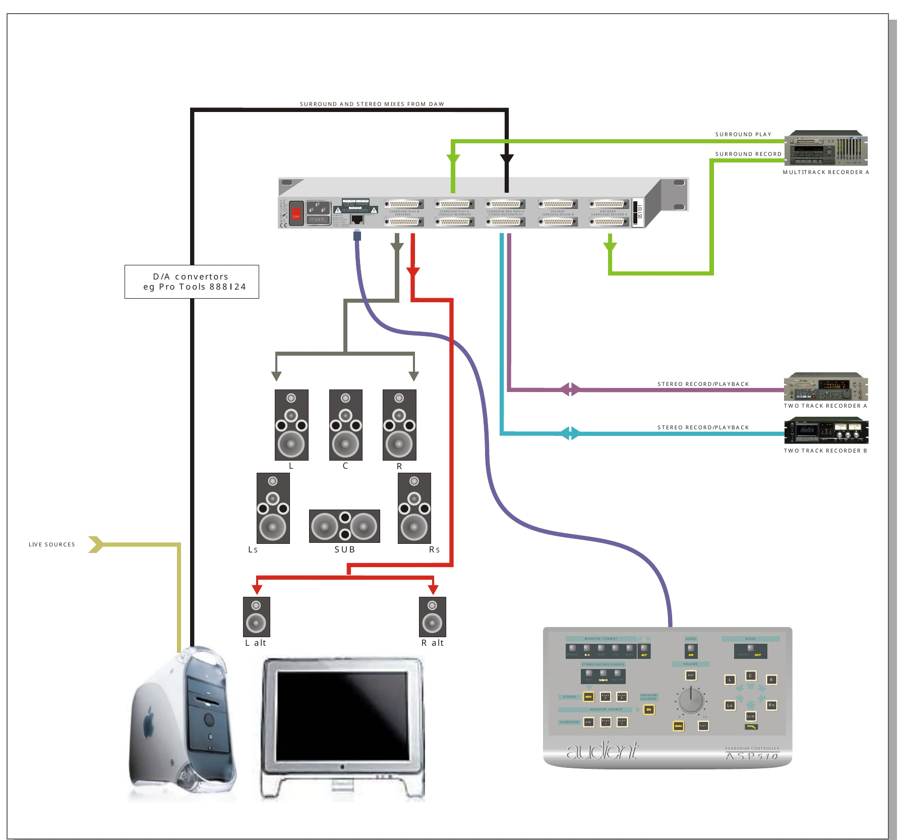 Diagrama de configuração de monitoração DAW surround e estéreo com ASP510