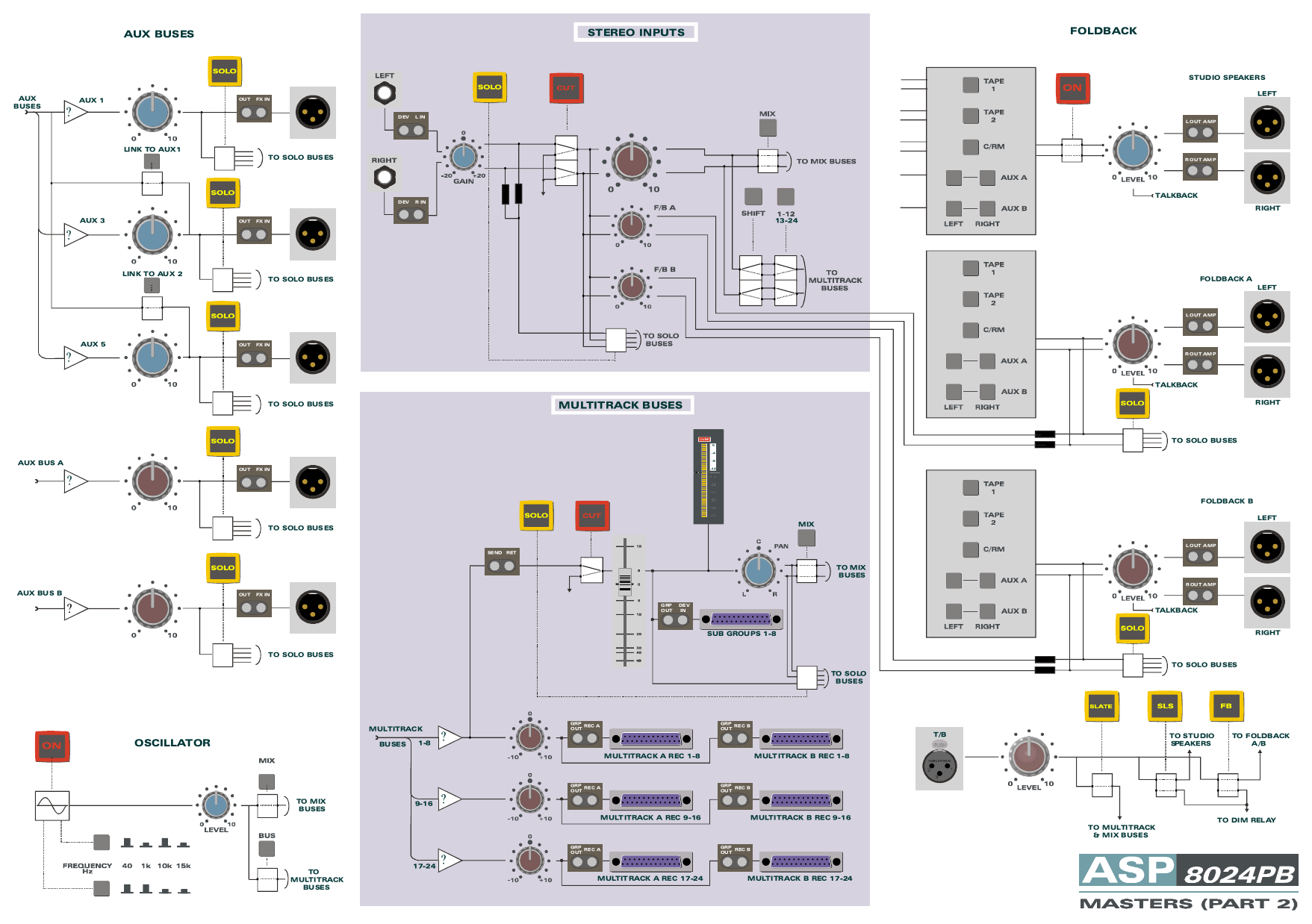 Diagrama de blocos Masters - Parte 2 do ASP8024 com patchbay, cobrindo entradas estéreo, buses auxiliares e multitrack, monitoração Foldback/Studio, oscilador e talkback