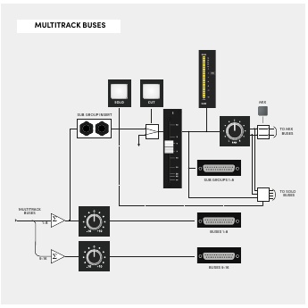 Signal flow de record bus, subgroup, insert, fader e output do ASP4816-SE