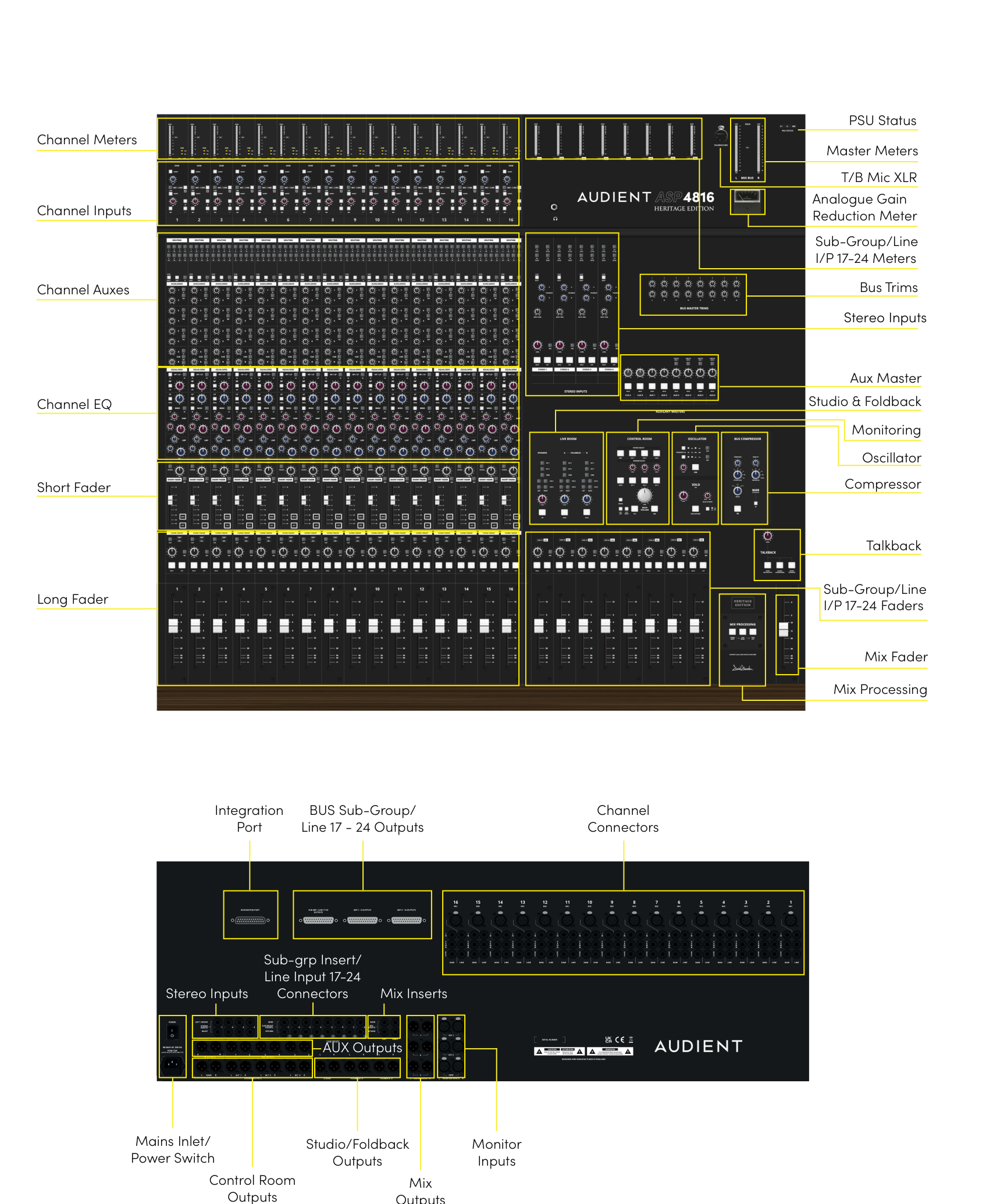 Layout do console ASP4816-HE identificando as seções de canais, master, monitoração, processamento e conexões do painel traseiro