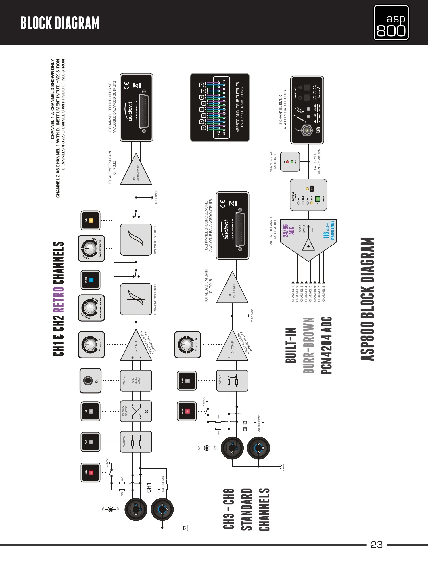 ASP800 来源手册方框图