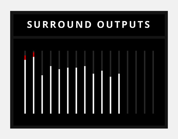 Surround Outputs 电平表中显示为灰色的未使用通道